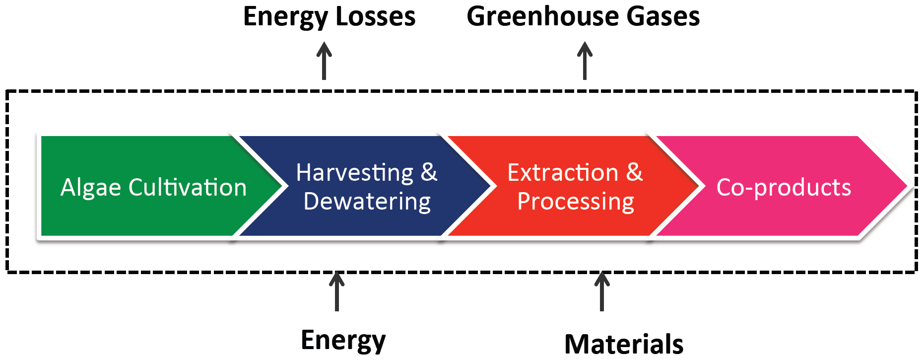 Energy Flow