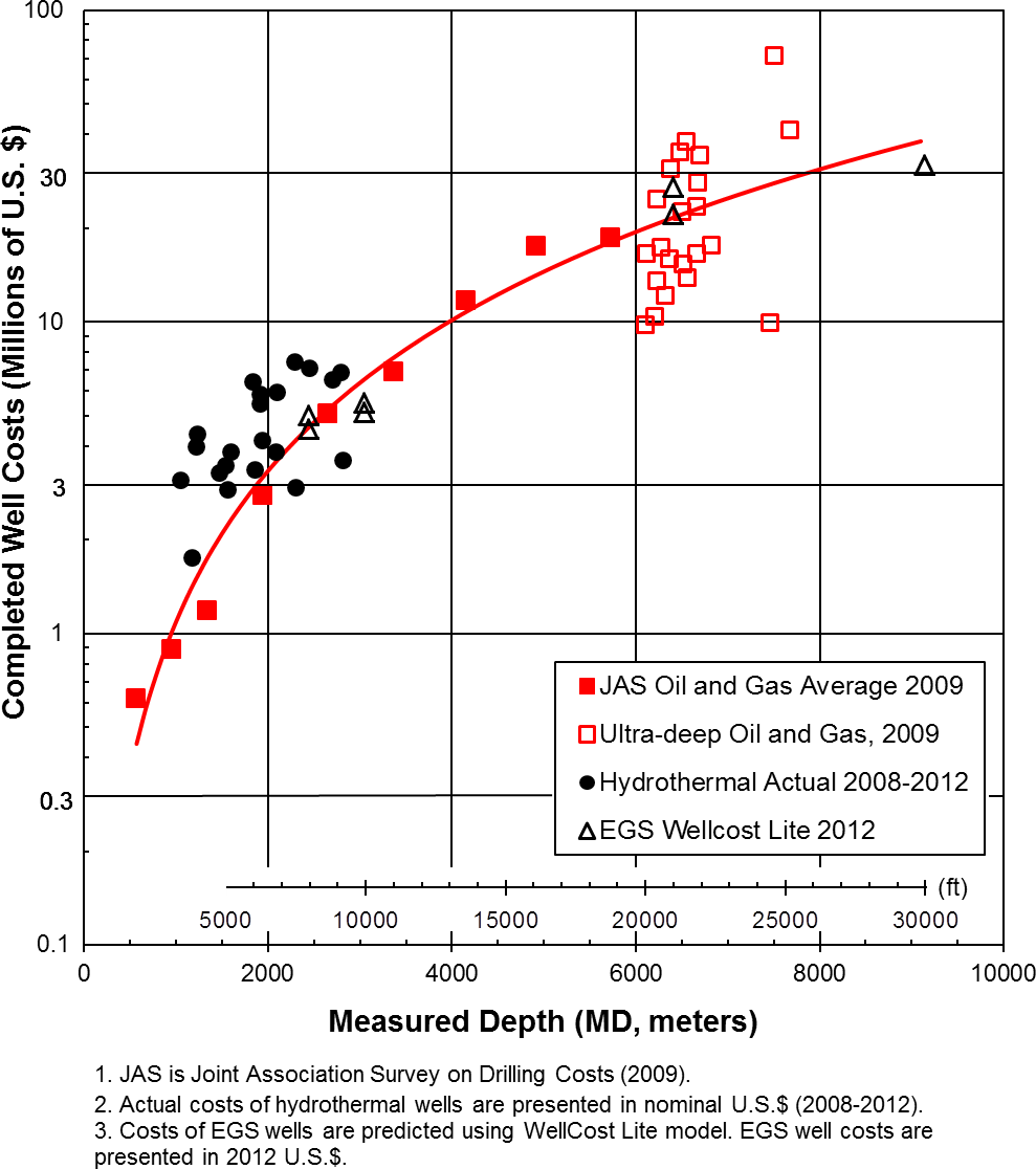 Drilling Costs