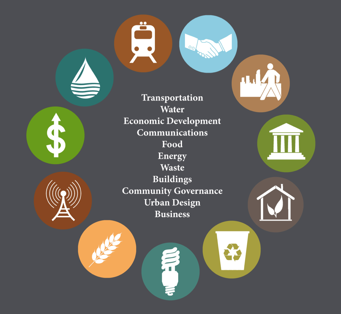 Sustainable Communities